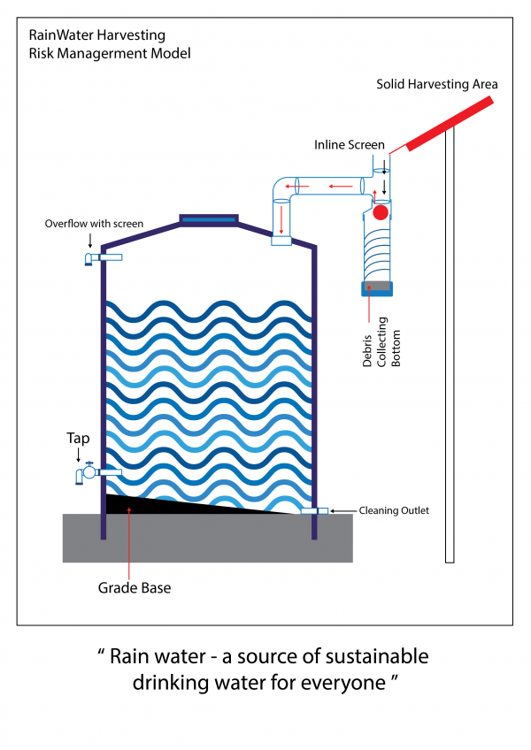 Water supply program