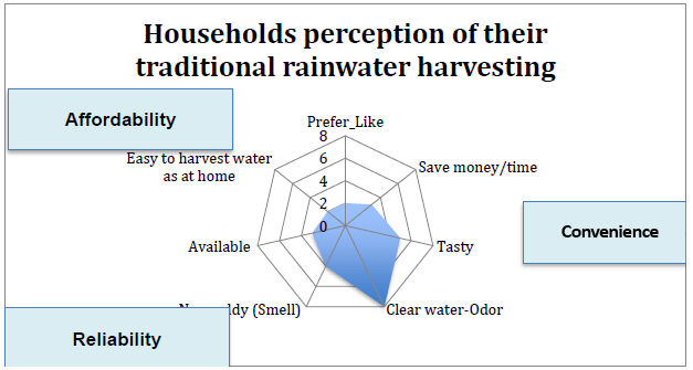 Household perception of harvesting and using rainwater