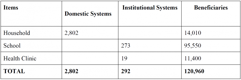 Number of rainwater harvesting systems built by RWC in rural Cambodia by 2017